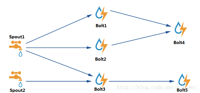 storm topology