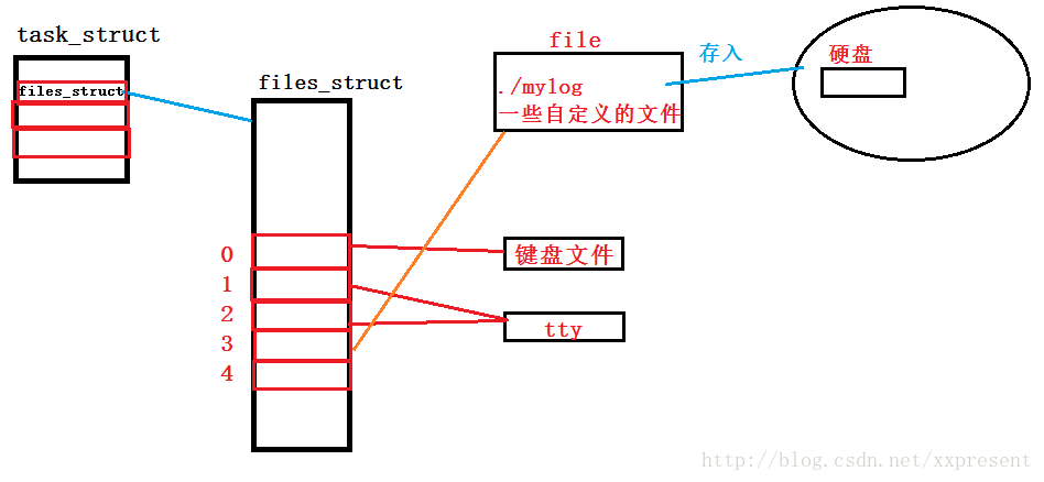 关于fd和fp（fd:file descirptor      fp:file pointor）