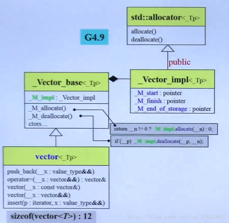 gnu4.9vector是实现方式