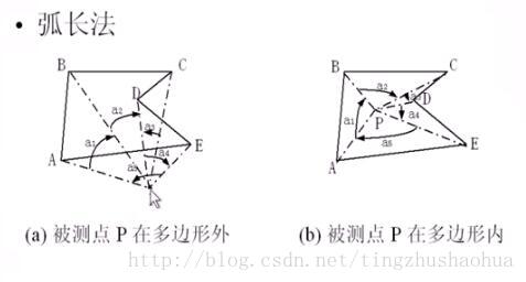 弧長法