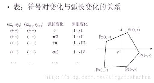 弧長法改進