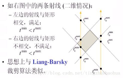 光線與長方體求交