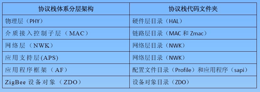 ZigBee协议栈Zstack介绍