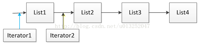 Iterator和ListIterator比较