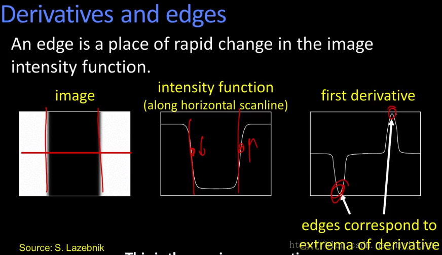 derivative and edges