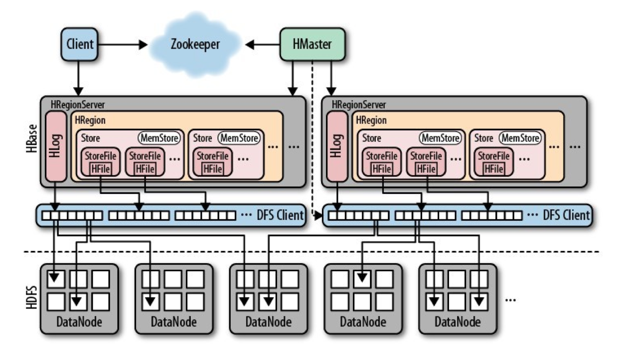 Region client. Архитектура данных. HBASE пример. Apache HBASE Интерфейс. HBASE команды.