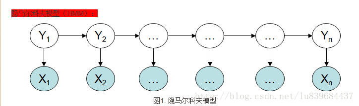  HMM模型图：