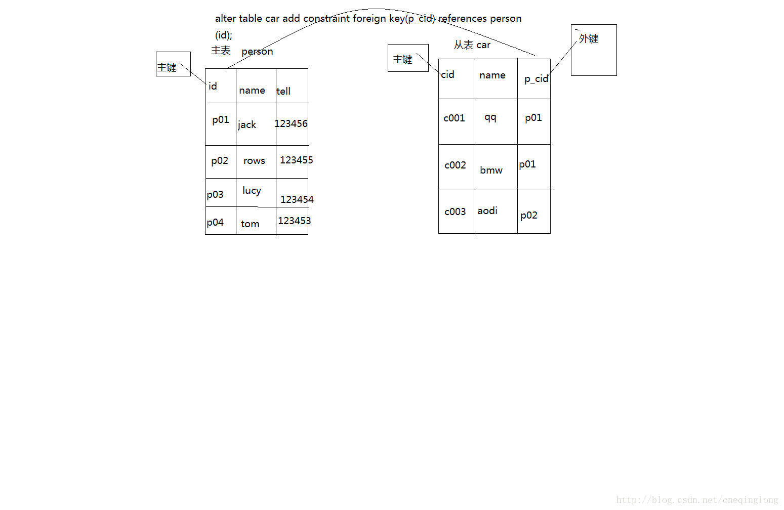 一对多的E-R图