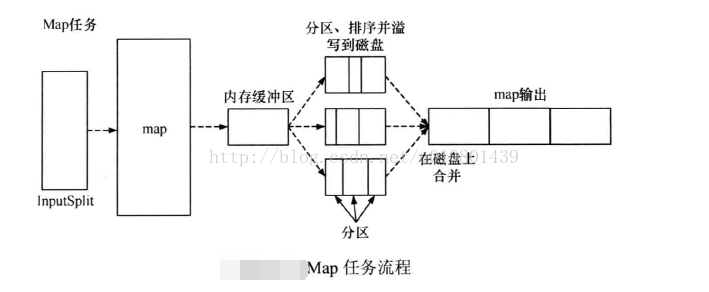 mapreduce 的过程