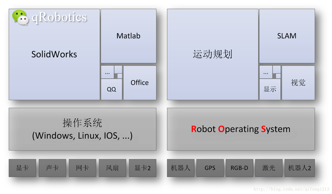 计算机OS与机器人OS对比示意图