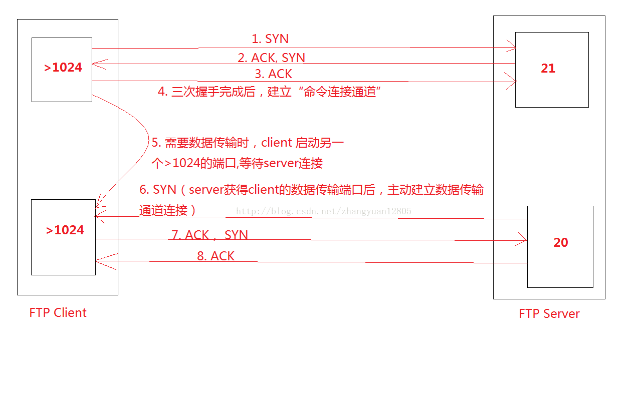 ftp的主动模式active mode和被动模式 passive mode的配置和区别第5张