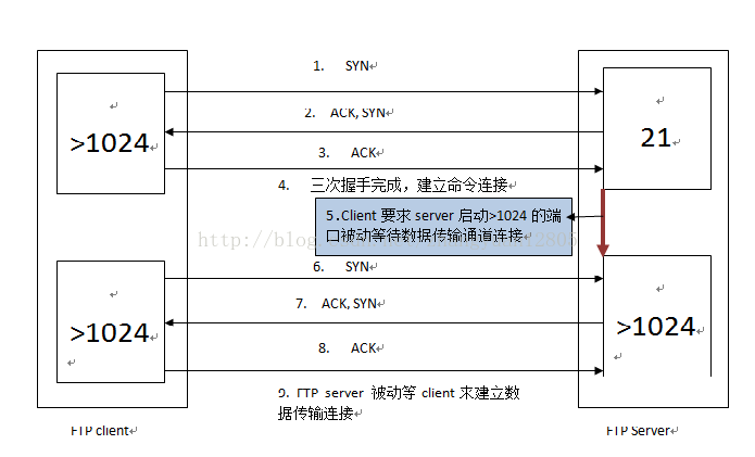 ftp的主动模式active mode和被动模式 passive mode的配置和区别第9张