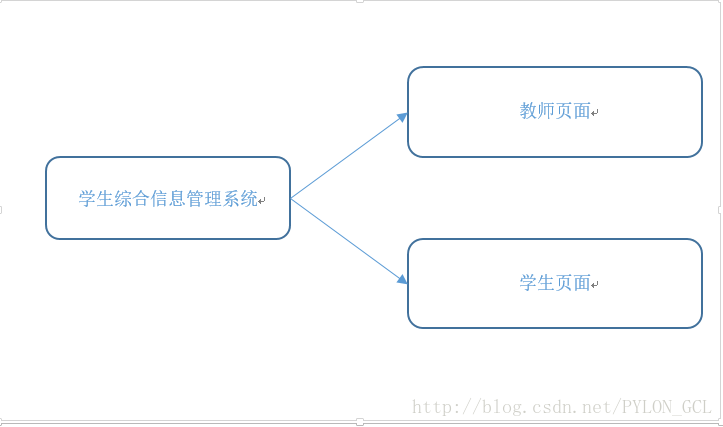 系统包含