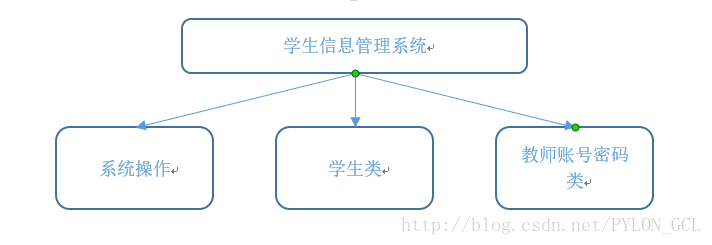 包含的类