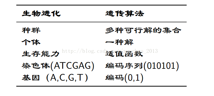 遗传算法_c#_ZCC的专栏-CSDN博客