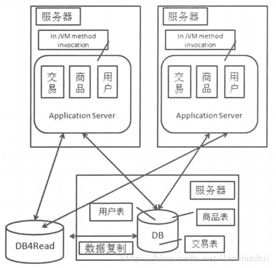 大型网站的架构设计与演进