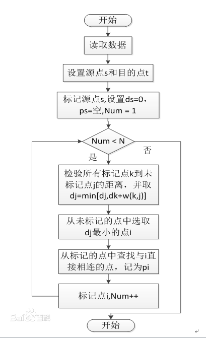 算法导论——24.3 Dijkstra最短路径算法java实现