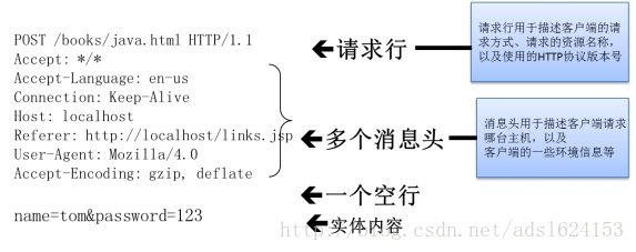 请求报文