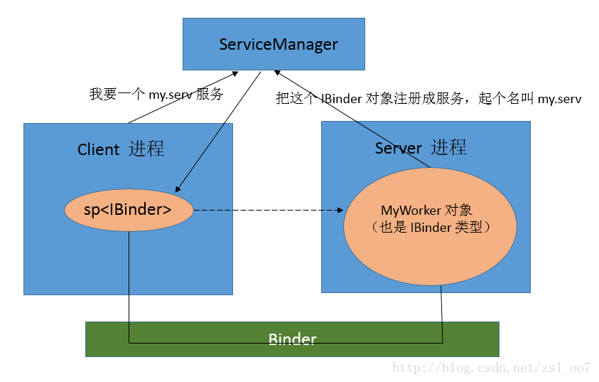 ServiceManager