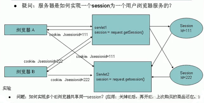 Session原理