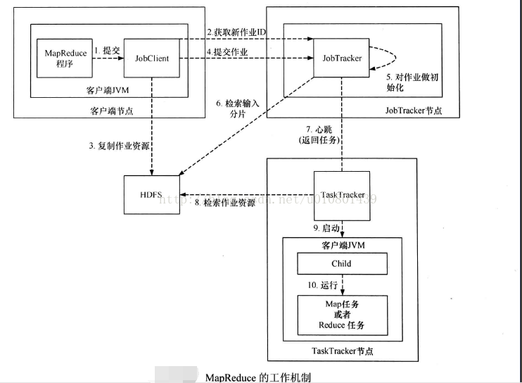 Mapreduce 的工作机制 博客小站 Csdn博客 Mapreduce的工作机制