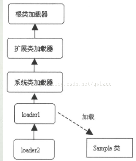 JVM（九） 类加载的父亲委托机制