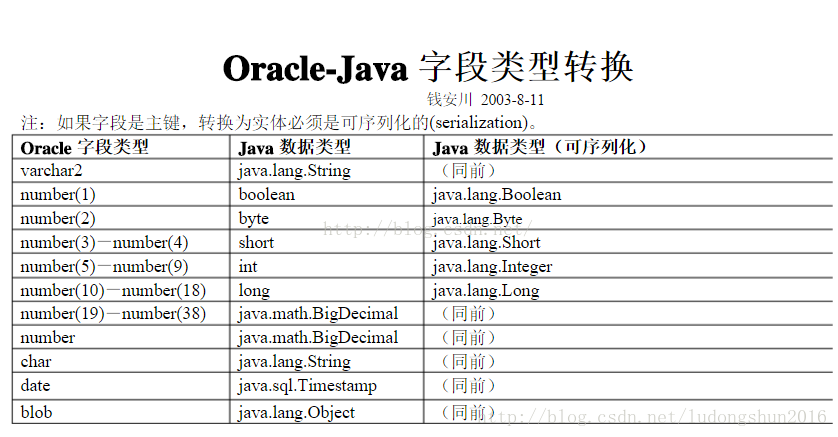 Oracle中number对应java数据类型 骷髅兵 Csdn博客 数据库number类型对应java