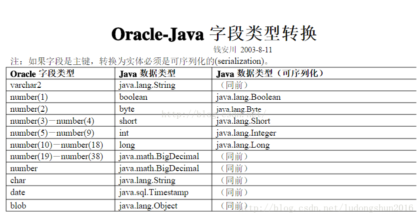 oracle中数据类型对应java类型