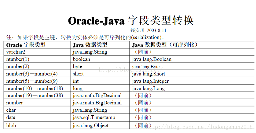 在oracle数据库中number类型与java数据类型的对应