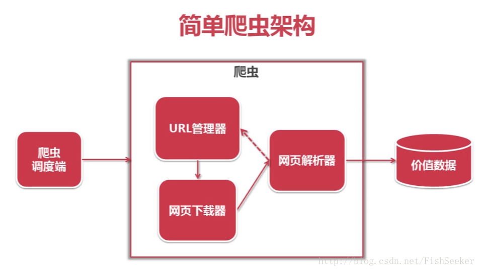 爬虫的结构