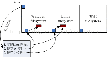 系统引导过程概述以MBR,PBR,BIOS,boot loader各个名词解析