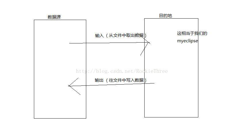 Java学习之字节流及字节高效流