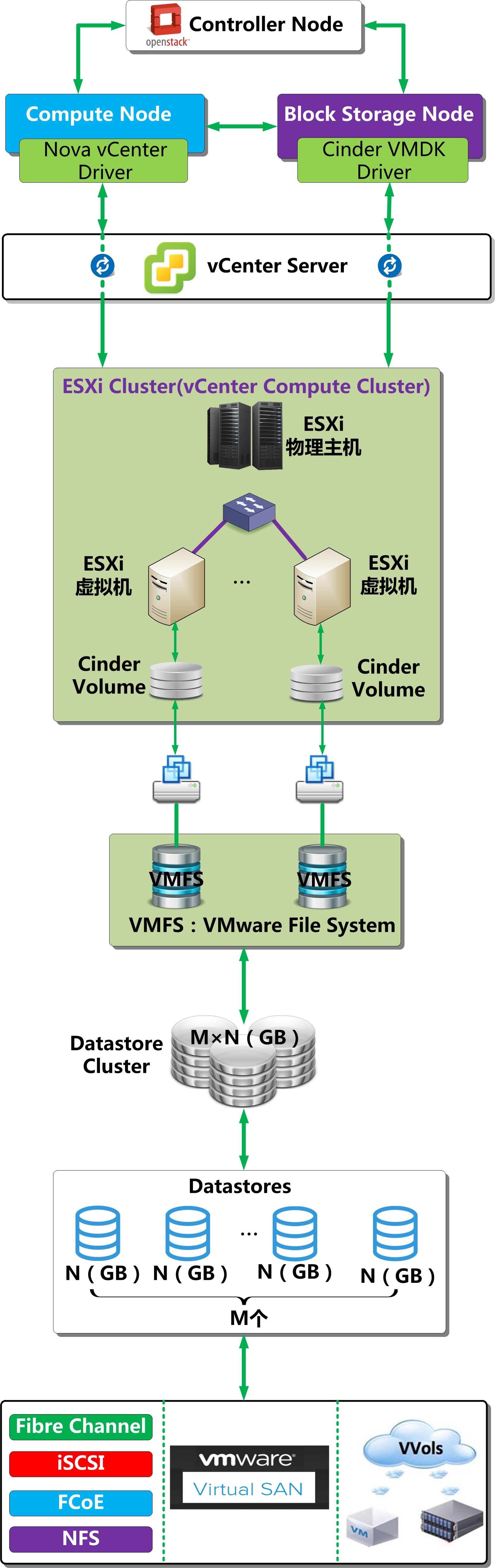 整合VMware与OpenStack — 块存储驱动的应用_openstack cinder vmware driver位置-CSDN博客