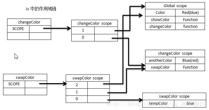 Js中闭包的作用域问题 飞跃 Csdn博客 Js闭包可以延长作用域