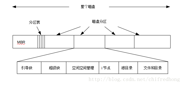 文件系统的布局