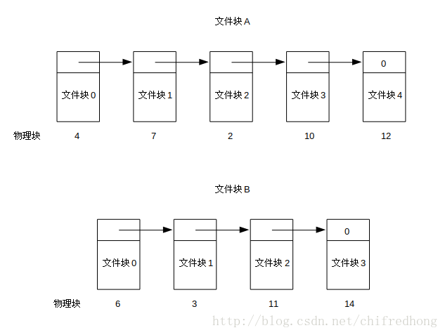 链表分配