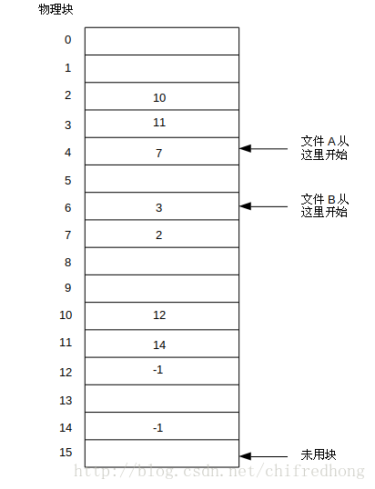 内存中链表分配