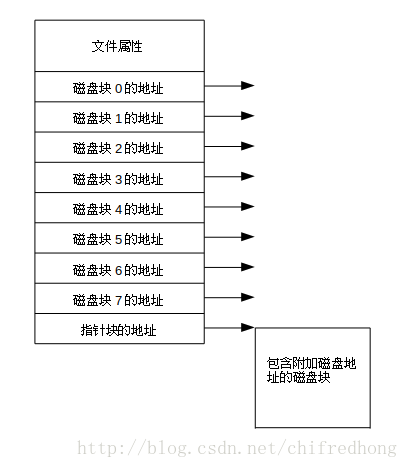 i节点