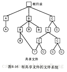 共享文件