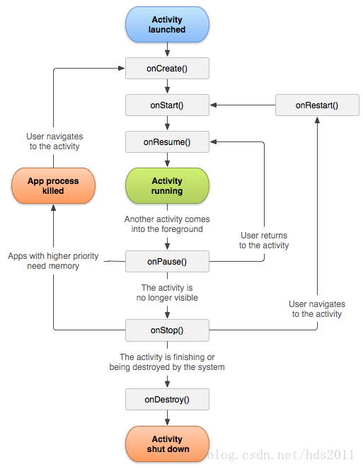 官方Activity4lifecycle