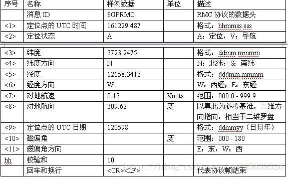 GPRMC