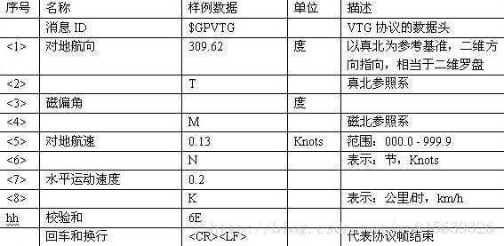 传感器——ATGM332D 北斗定位模块