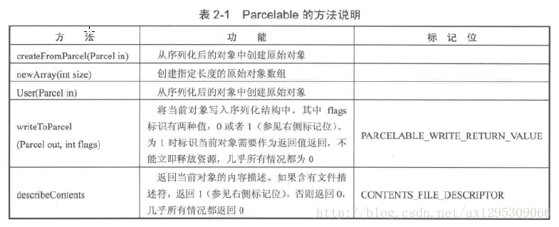 Parcelable的方法說明