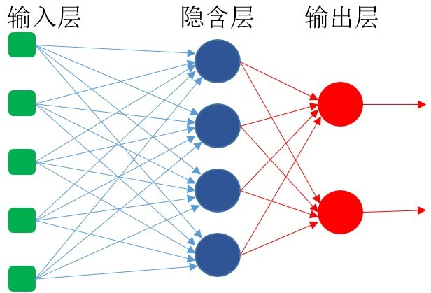 前馈神经网络