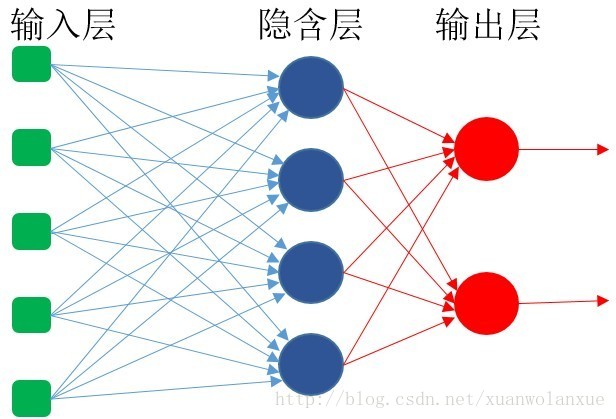 前馈神经网络