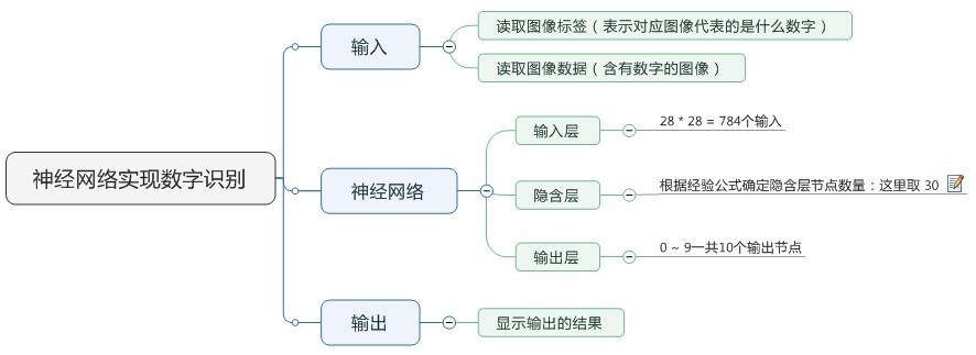 神经网络思维导图