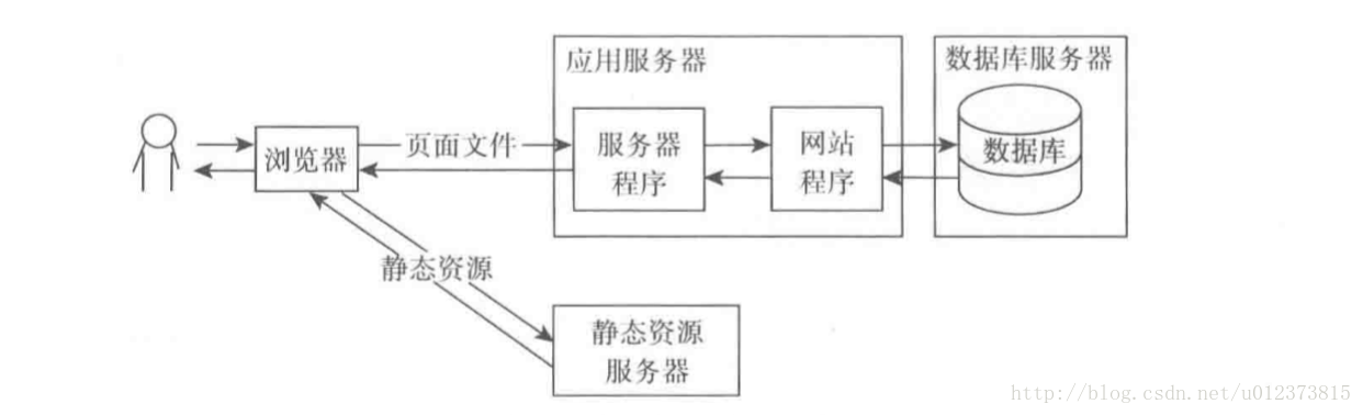 应用和静态资源分离