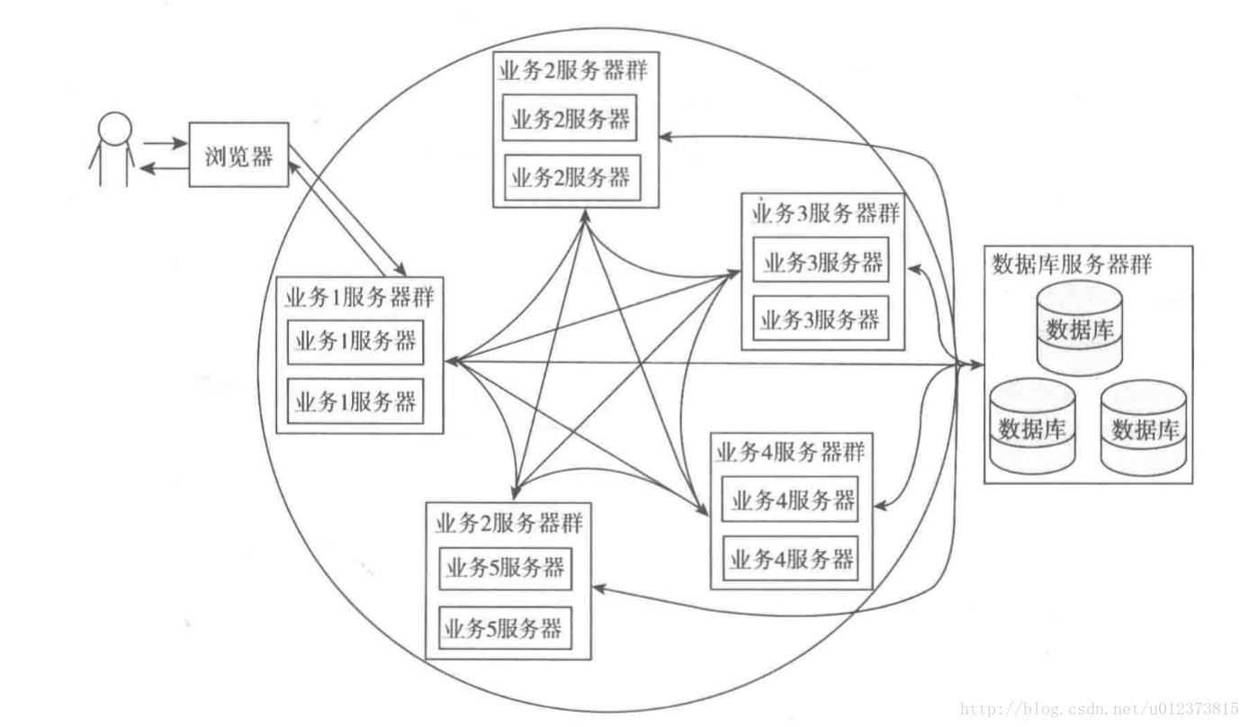 集群与分布式