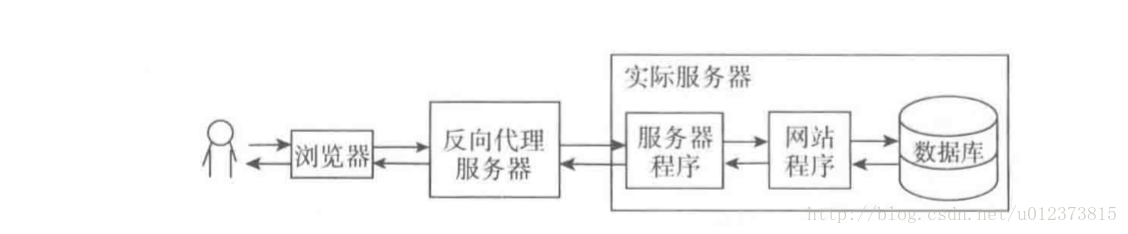 网站的海量数据和高并发