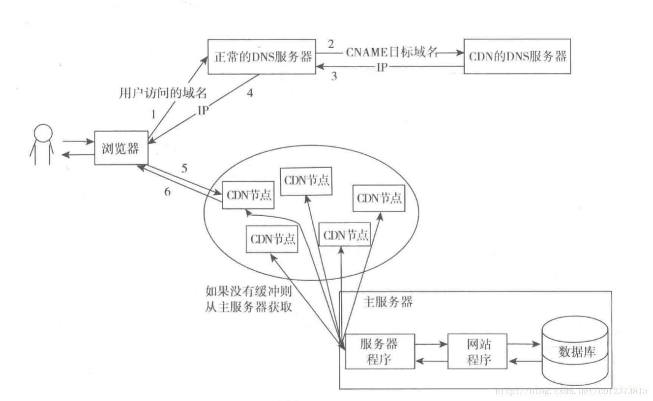 网站的海量数据和高并发的解决方案（二）